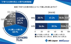 子どもの夏休み「短縮・廃止を希望する」親の割合は?