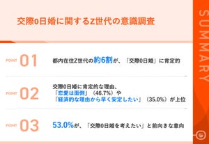 都内在住のZ世代約6割が「交際0日婚」に肯定的、その理由とは?