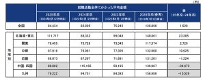 「就活費用」いくらかかった? 2025年卒就活生の平均金額が前年より増加、内訳は