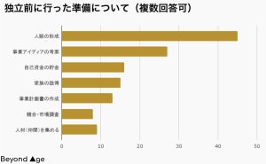 シニア「独立して良かった」が9割超 – 独立した業種は?