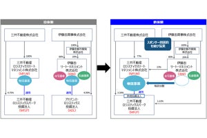 三井不動産と伊藤忠商事、投資法人の合併にともない物流不動産分野を協業