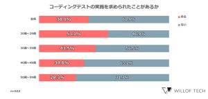 ITエンジニア「コーディングテスト」とは? 転職者の38%が経験、若年層ほど多い傾向