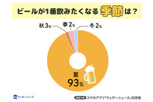 暑いとビールが飲みたくなる? 気温との関係が明らかに【全国21万人調査】