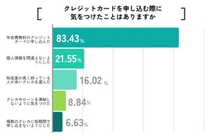 無職の人に人気のクレジットカードランキング、1位は?【300人調査】