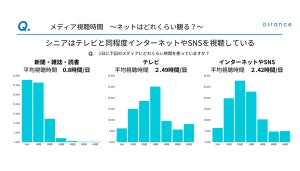 定年退職後は夜より朝が好きになる? シニアの時間の使い方を調査