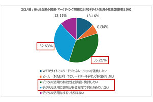 BtoB企業のWEBやMA活用の意識、コロナ前よりも上昇傾向に【マーケ担当者に調査】