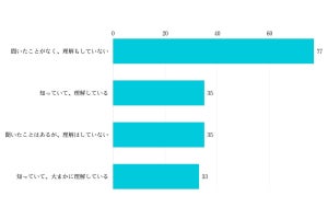 リスティング広告をあえてクリックしない人は48%、理由は?【調査結果】