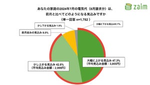 【2024年夏】電気料金の実態を調査、エアコン使用時間が最も多い地方は?