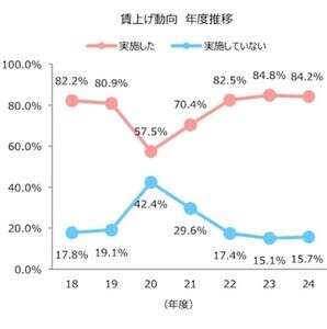 24年度の「賃上げ」実施率、大企業は94% - 中小企業は?