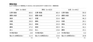 若年層の半数が「健康・体調」に悩み - 女性は不眠症、男性は?