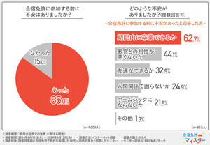 合宿免許中に困ったこと、2位「宿泊施設が快適でない」、1位は?