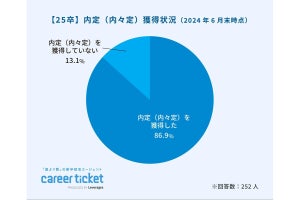 内定の承諾後も「半数が就活を継続する」と回答、その理由が調査でわかる