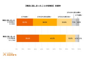 同棲・同居前に話し合っておくべきことランキング、1位は? - 2位連絡関連、3位譲れないこと