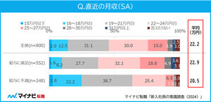 24卒の新入社員、直近の月収はいくら?