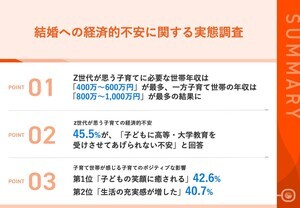 都内未婚Z世代に聞いた、子育てに必要な世帯年収は「400万円以上600万円未満」が最多