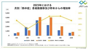 熱中症患者数が最も多い年代は? 約900万人のビックデータを解析