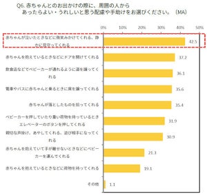 約半数の親が選ぶ「育児における苦労」とは?