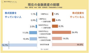 【1万人調査】株式投資をやっている人・やっていない人、金融資産額に差はある?