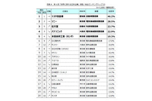 「世界に誇れる」と思う日本企業ランキング、1位は? - 2位ソニー、3位任天堂【1000人調査】