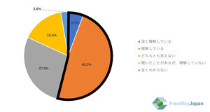 中小・零細企業で働く人、"物流2024年問題"を理解している割合は?