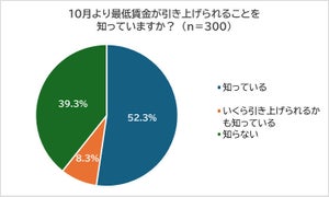 居住地域の「最低賃金を知っている」割合は?