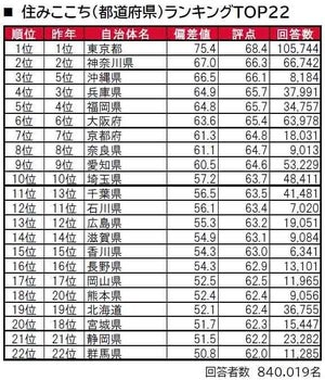 住みここちのいい街TOP3、「東京都」「神奈川県」あと1つは?