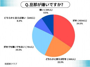 既婚女性3000人に聞いた! 旦那が「嫌い」と答えた割合は?