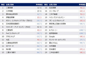 東大生が「働きたい業界」は総合商社、コンサル - 「30歳で欲しい年収」→調査で判明する