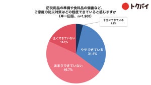 南海トラフ地震臨時情報後備えたことは? 防災対策「できていない」6割越