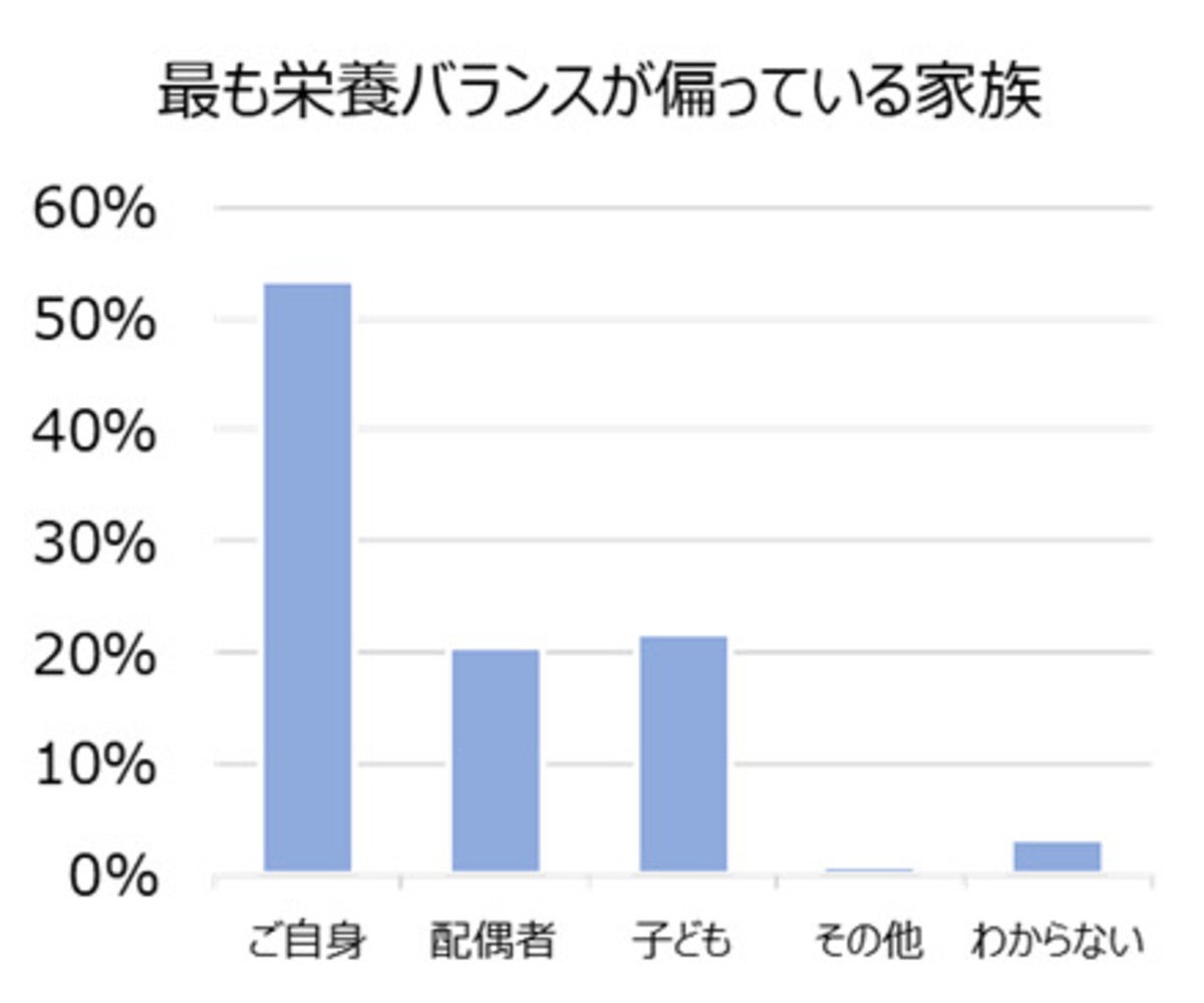 v最も栄養バランスが偏っていると思う家族は?