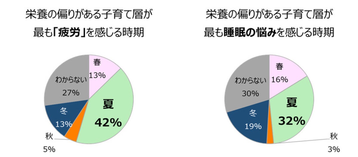 子育て層が感じる身体不調は「疲労」「栄養の偏りによる睡眠の悩み」