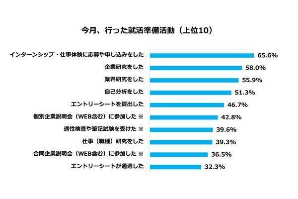 就活の準備として「まずインターンシップ・仕事体験の応募」、6
