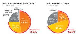 2024年残暑、どう乗り越える? – カギは「睡眠の質」と「適度な日光浴」