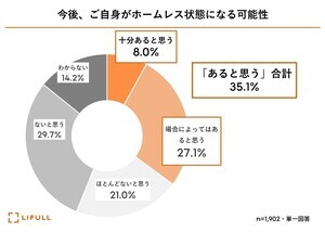 約3人に1人「ホームレスになる可能性がある」と回答 - 年齢別にみると?