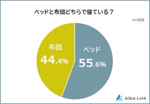 「ベッド」と「布団」寝ているのはどっち?【500人調査】