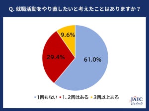 「就活をやり直すなら重視すること」半数が選んだ最多回答は?