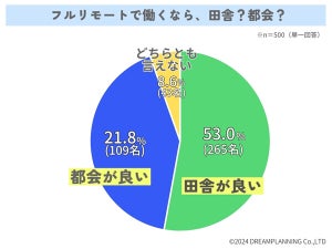 フルリモートで働くなら「田舎」と「都会」住みたいのはどっち?【500人調査】