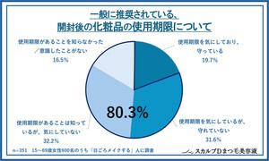 「化粧品の使用期限」気にしない人の割合は?