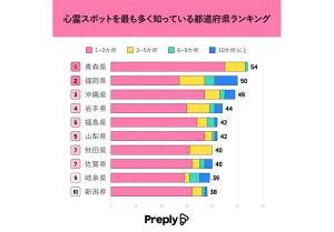 「心霊スポット」が地元でよく知られている都道府県ランキング、1位は? - 2位福岡県、3位沖縄県