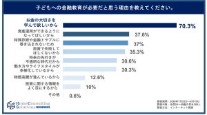 年収1,000万円超の親が「金融教育で子供に学んで欲しいこと」1位は? - 2位株式投資