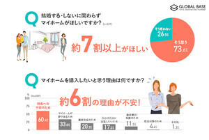 単身女性の約半数が「住宅購入を検討」 - 最多の理由は?