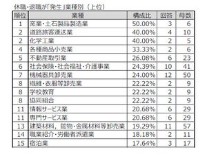 「カスハラ」最も多い業種は? 休職・退職の発生も【5748社調査】