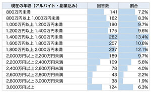 「医師の年収」約2000人に調査 - 年収2000万円以上の割合が最も高い診療科は?