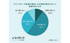 ITエンジニア6割が「将来のキャリアに不安」 - 最多の理由は?