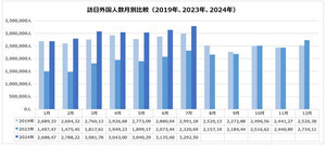 2024年7月の訪日外客数、言語別の1位は? - 「英語」は4位