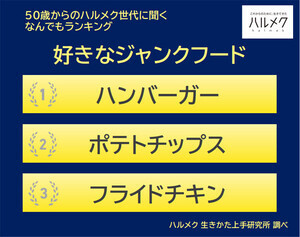 50歳以上の女性に聞いた「好きなジャンクフード」ランキング、1位は? - 「ハイカロリー高塩分の背徳的な美味しさに時々はひたりたい」(68歳)、「たまに味付けが濃いものを食べたくなる」(72歳)