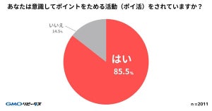 貯まるポイントがいくら以上あるなら「ポイ活」したい?【2000人調査】