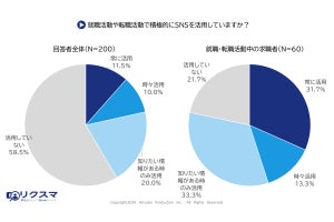 転職や就活する「Z世代の8割」、SNSを積極的に活用 - 都内の200人に調査