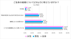 25～34歳の独身男女、「結婚をしたいとは思わない」割合は?