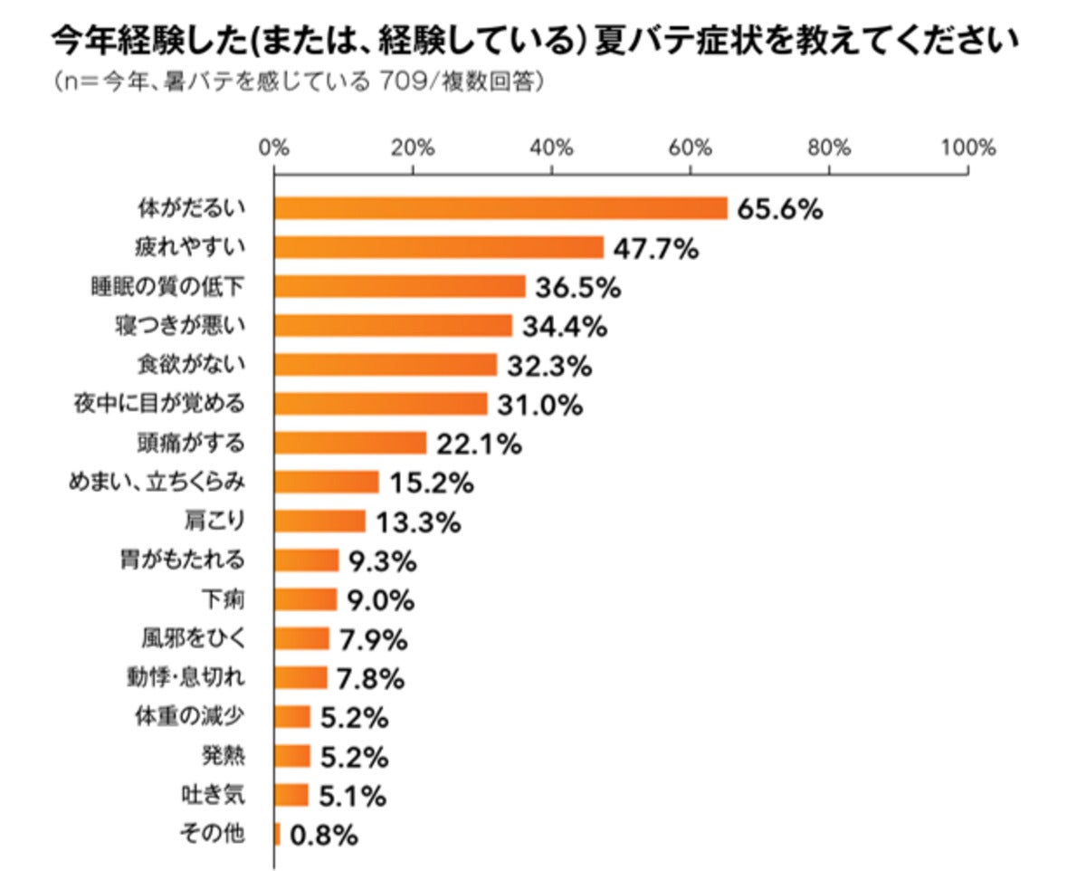 夏バテの症状